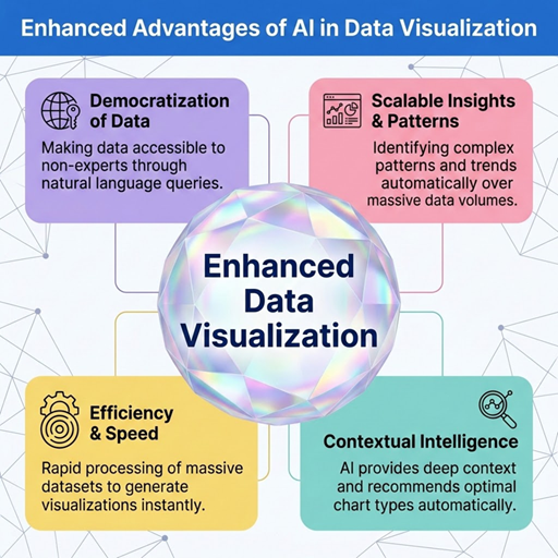 Advantages of AI in data visualisation