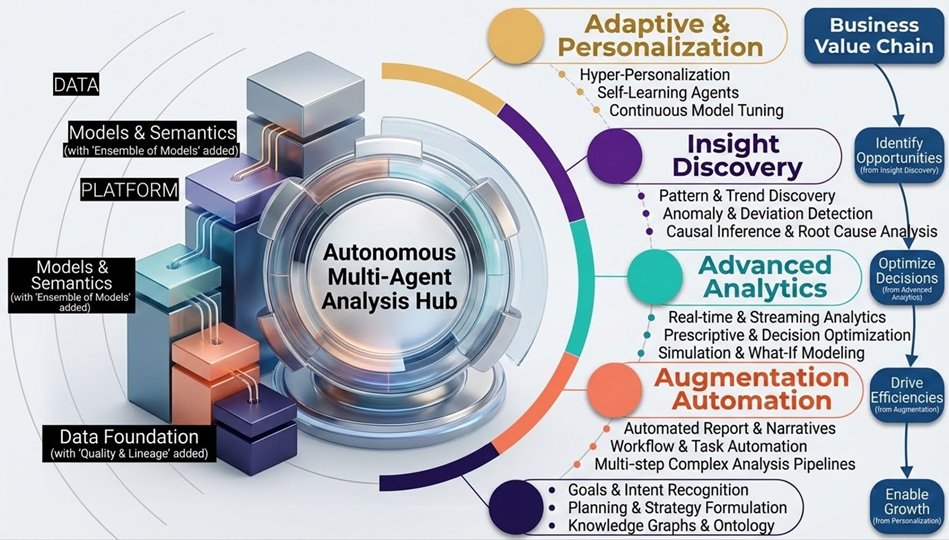 Autonomous multi-agent analysis and interactive storytelling concept